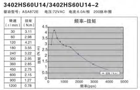 額定功率100W伺服電機怎么選擇替代的步進電機？